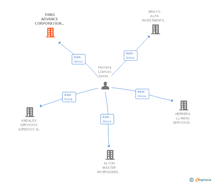 Vinculaciones societarias de THING ADVANCE CORPORATION SL