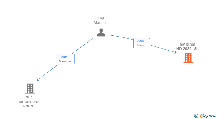 Vinculaciones societarias de MARIAM HD 2020 SL