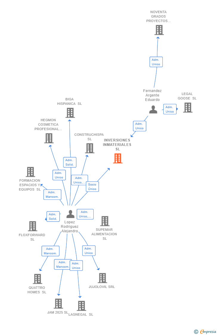 Vinculaciones societarias de INVERSIONES INMATERIALES SL