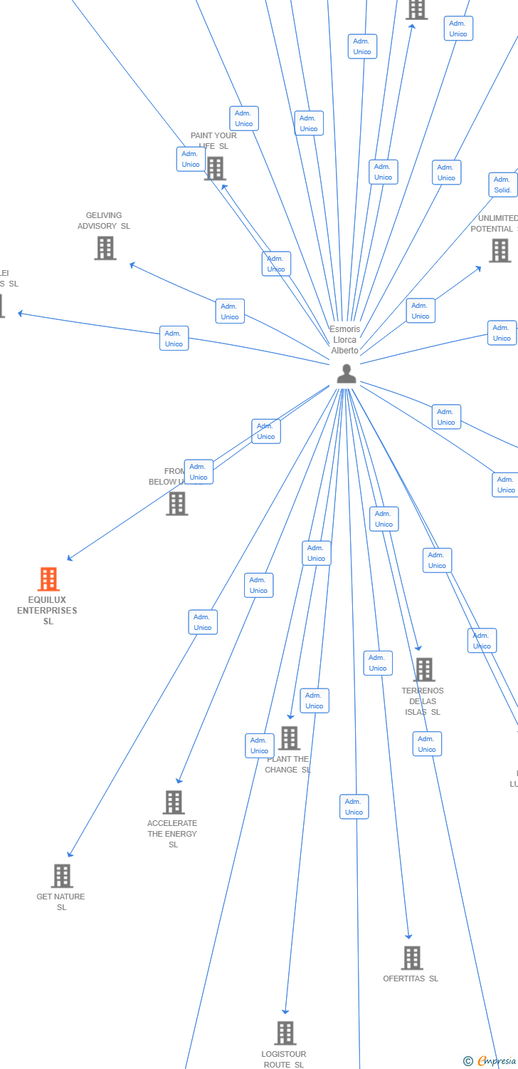 Vinculaciones societarias de EQUILUX ENTERPRISES SL