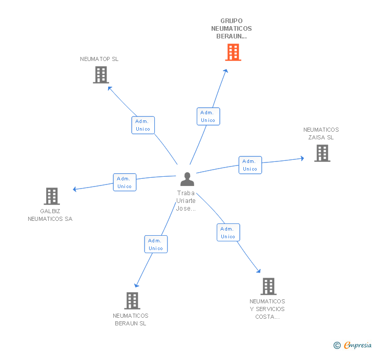 Vinculaciones societarias de GRUPO NEUMATICOS BERAUN 2005 SL