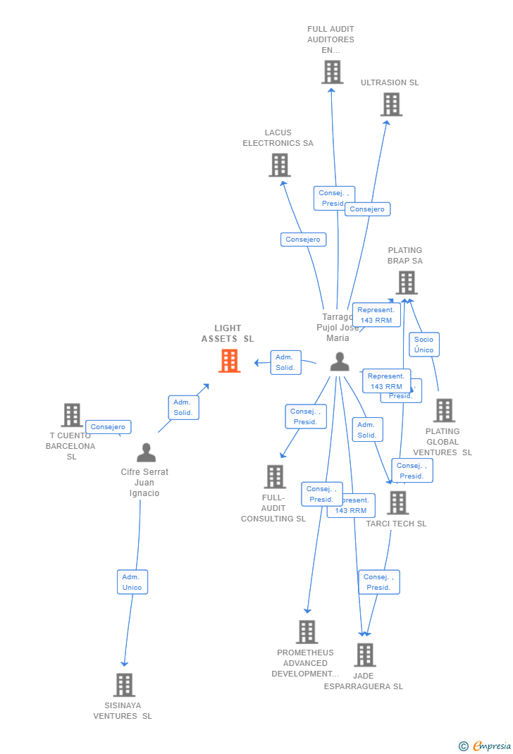 Vinculaciones societarias de LIGHT ASSETS SL (EXTINGUIDA)