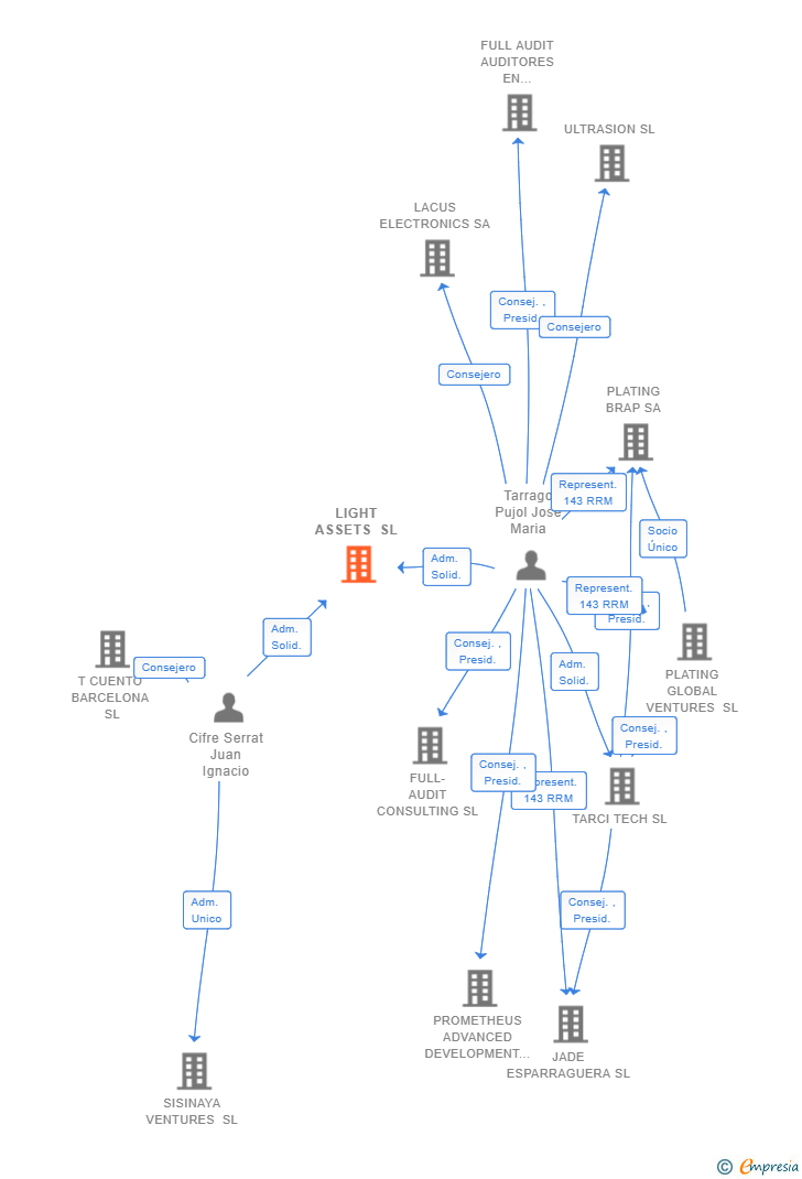 Vinculaciones societarias de LIGHT ASSETS SL