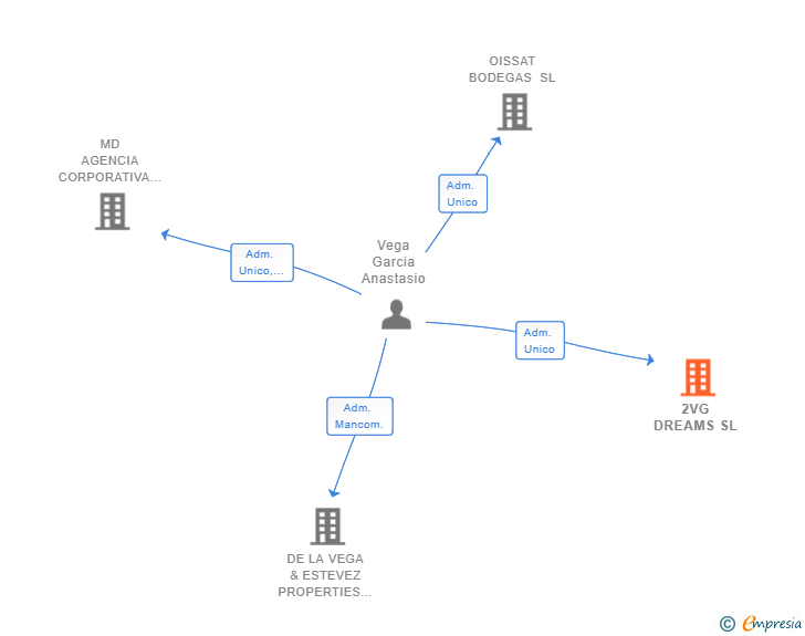 Vinculaciones societarias de 2VG DREAMS SL