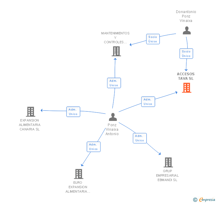 Vinculaciones societarias de ACCESOS TAVA SL