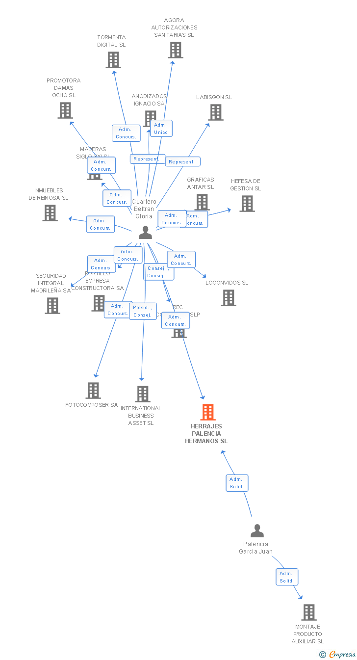 Vinculaciones societarias de HERRAJES PALENCIA HERMANOS SL