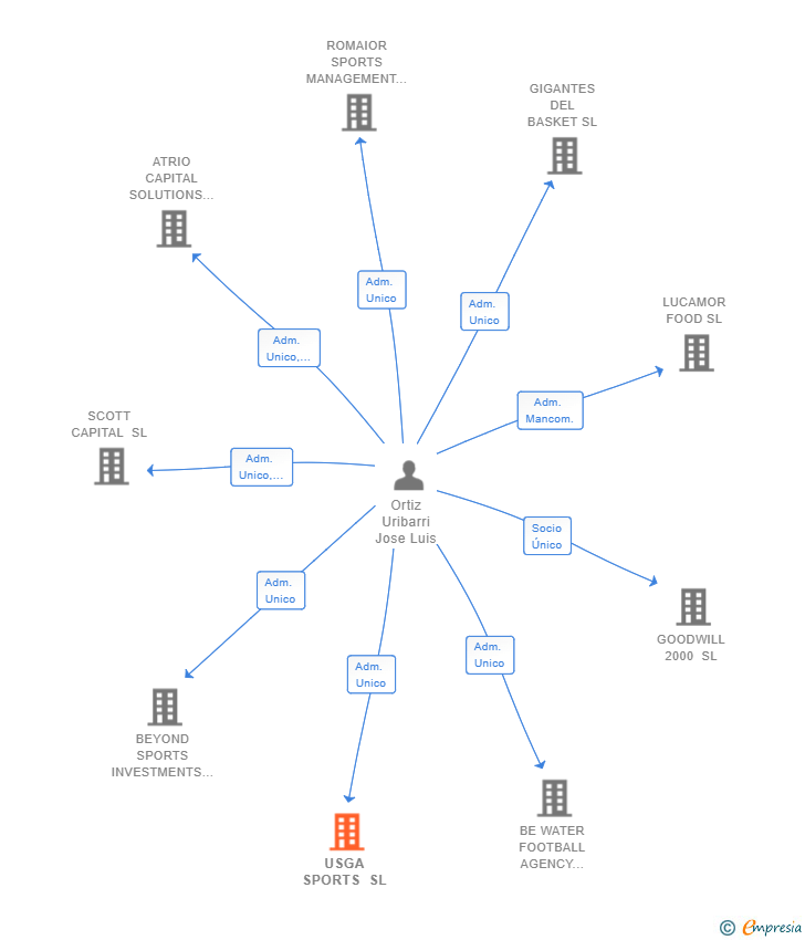 Vinculaciones societarias de USGA SPORTS SL