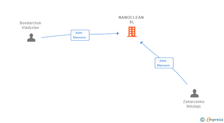 Vinculaciones societarias de NANOCLEAN SL