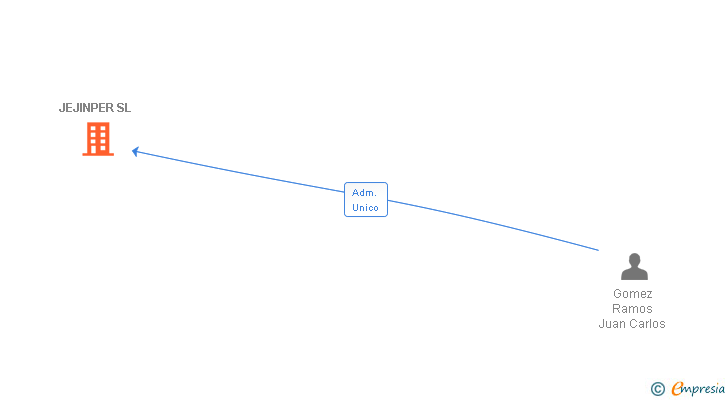 Vinculaciones societarias de JEJINPER SL