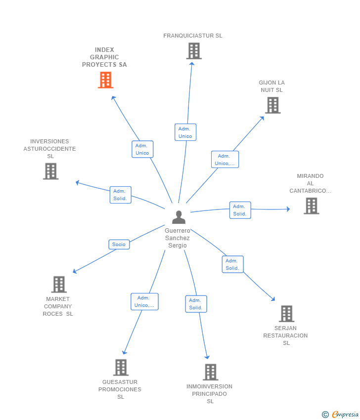 Vinculaciones societarias de INDEX GRAPHIC PROYECTS SA