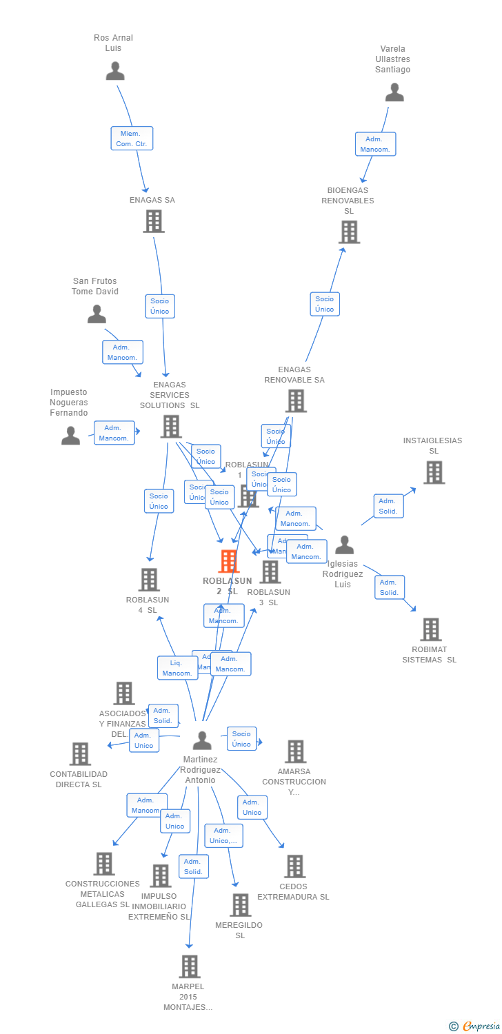 Vinculaciones societarias de ROBLASUN 2 SL