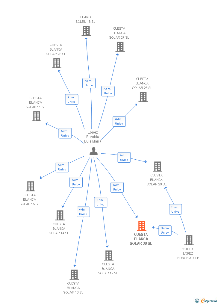 Vinculaciones societarias de CUESTA BLANCA SOLAR 30 SL