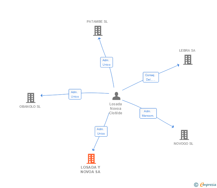 Vinculaciones societarias de LOSADA Y NOVOA SA