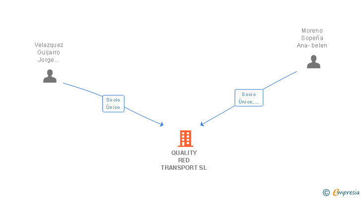 Vinculaciones societarias de QUALITY RED TRANSPORT SL