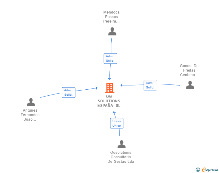 Vinculaciones societarias de OG SOLUTIONS ESPAÑA SL