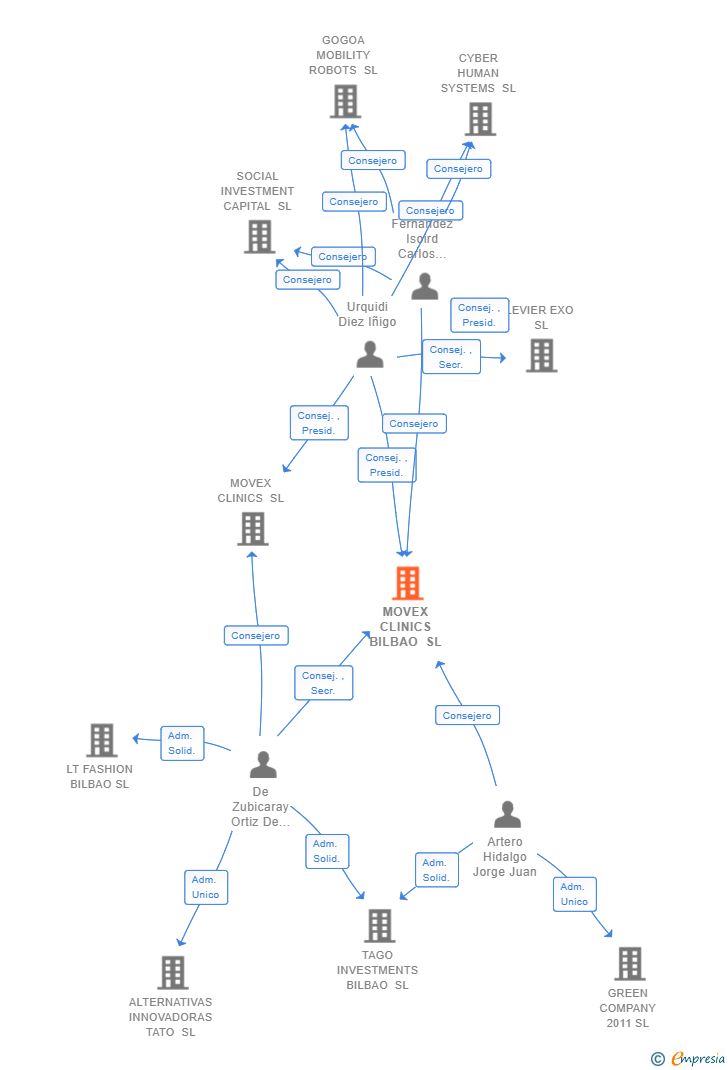 Vinculaciones societarias de MOVEX CLINICS BILBAO SL