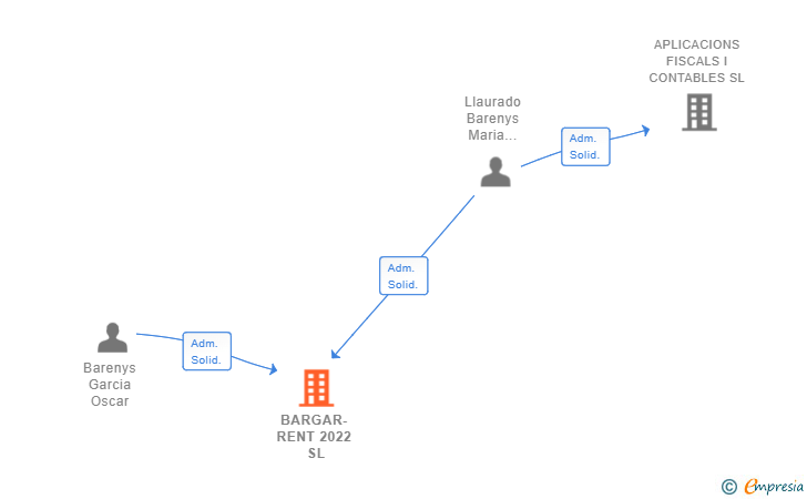 Vinculaciones societarias de BARGAR-RENT 2022 SL