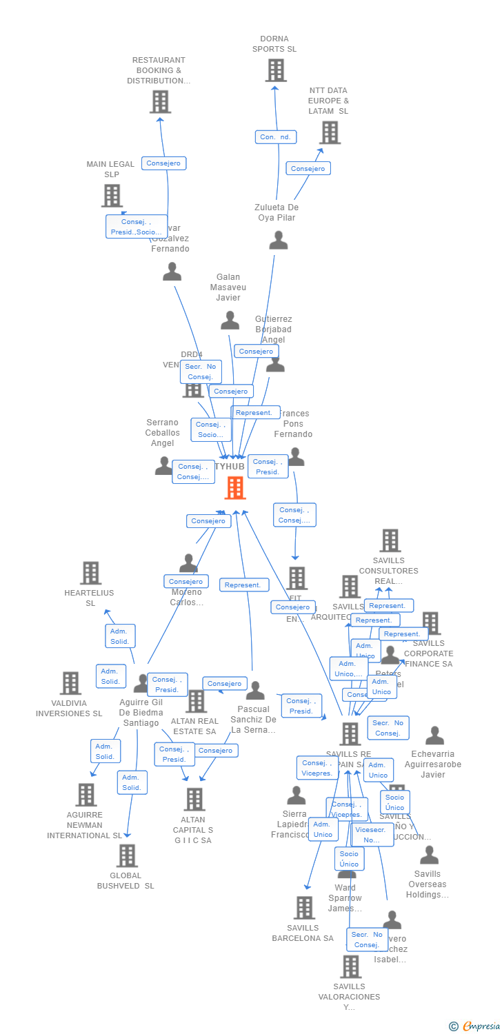 Vinculaciones societarias de ZITYHUB SL