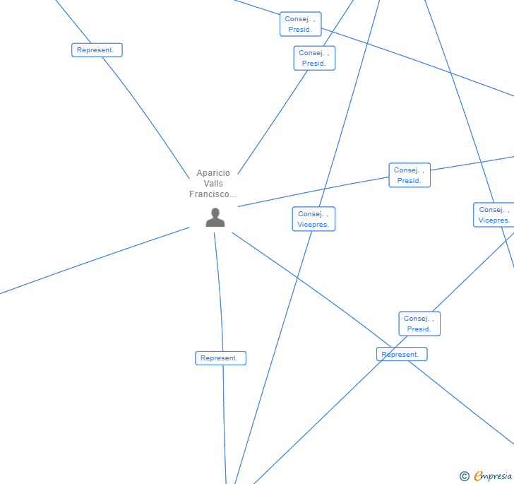 Vinculaciones societarias de CARTEVIA SL