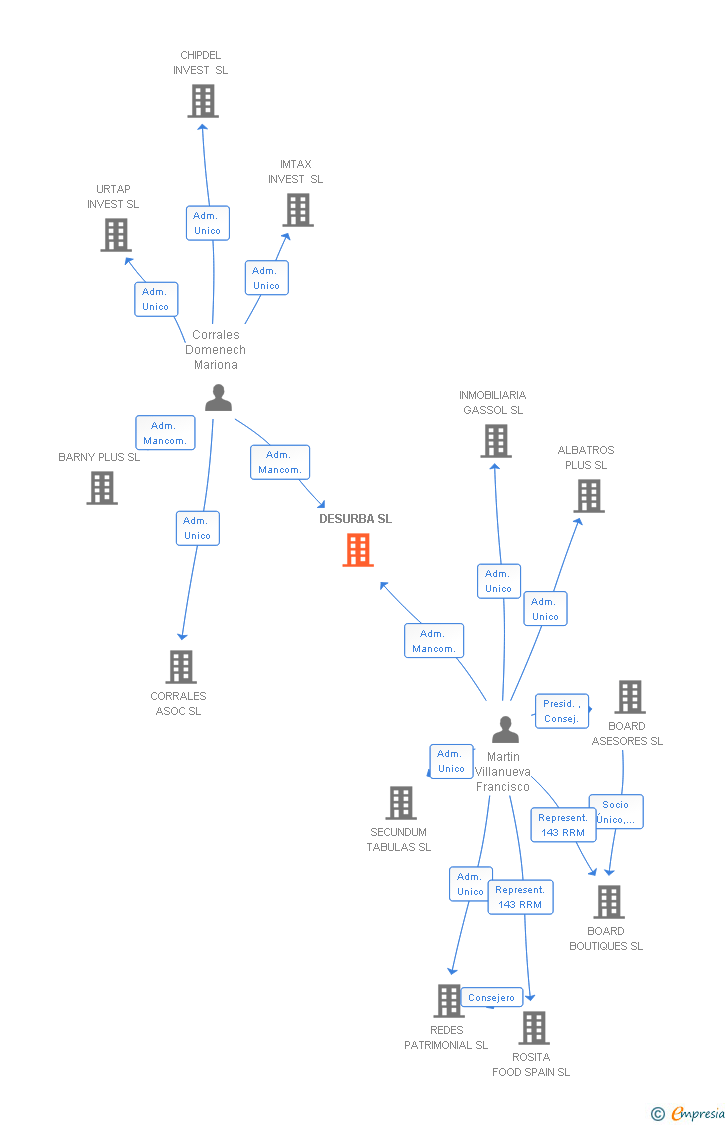 Vinculaciones societarias de DESURBA SL