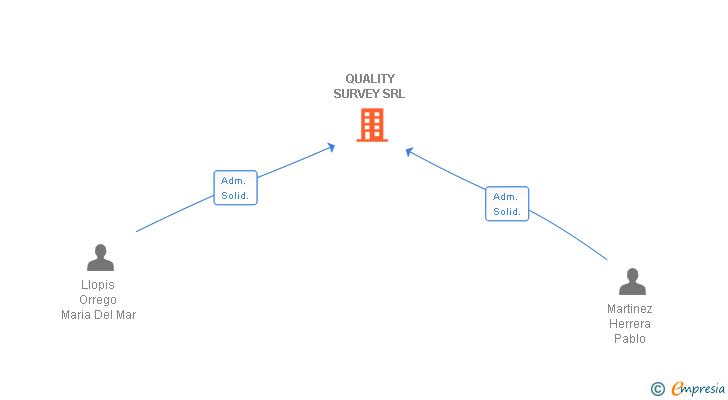 Vinculaciones societarias de QUALITY SURVEY SRL