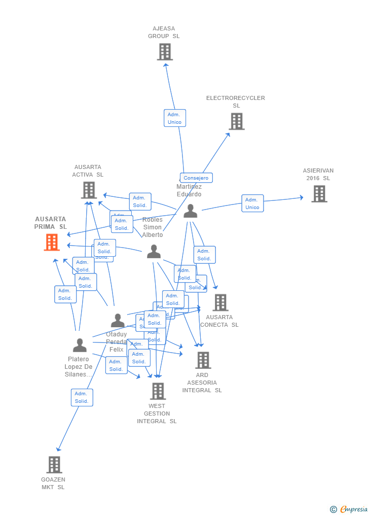 Vinculaciones societarias de AUSARTA PRIMA SL
