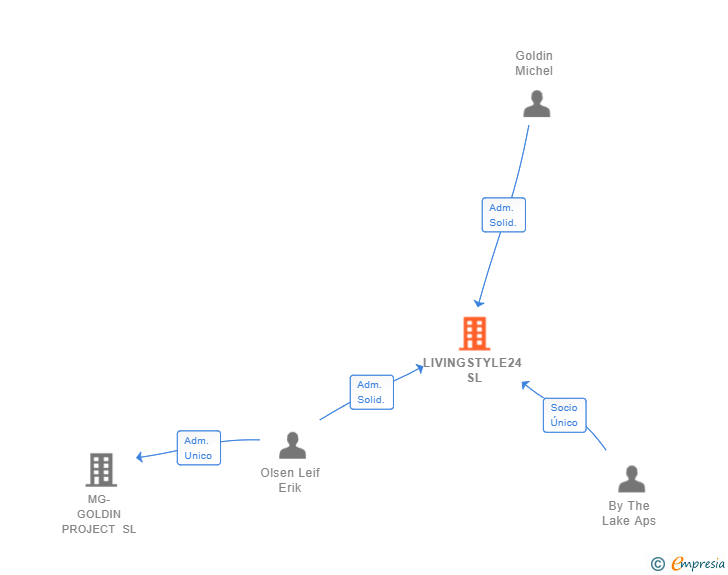 Vinculaciones societarias de LIVINGSTYLE24 SL (EXTINGUIDA)