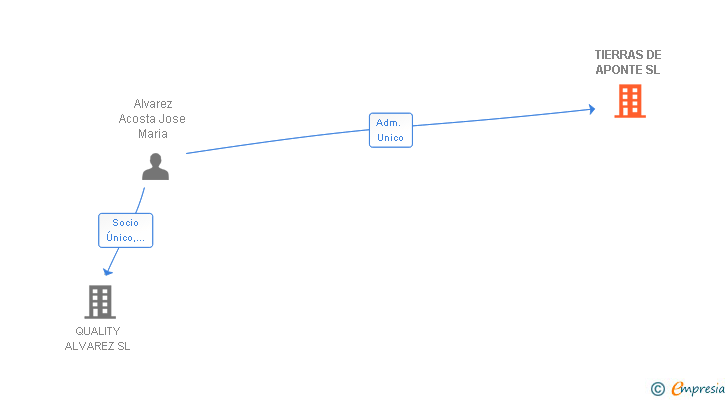 Vinculaciones societarias de TIERRAS DE APONTE SL