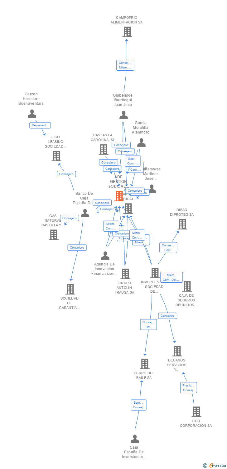 Vinculaciones societarias de SODICAL GESTION SGEIC SA
