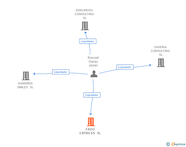 Vinculaciones societarias de FADO EXPRESS SL