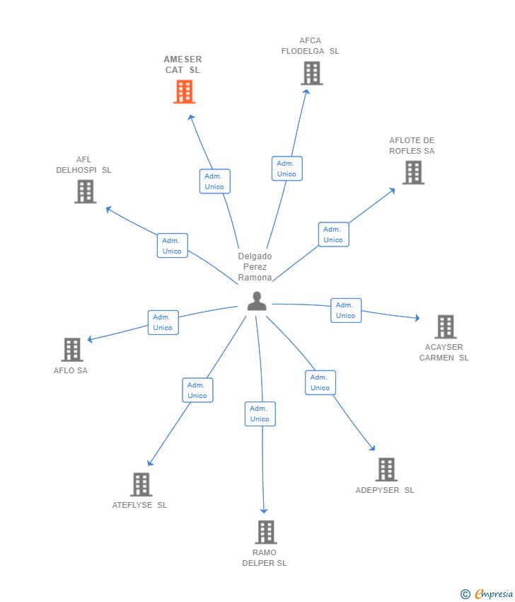 Vinculaciones societarias de AMESER CAT SL