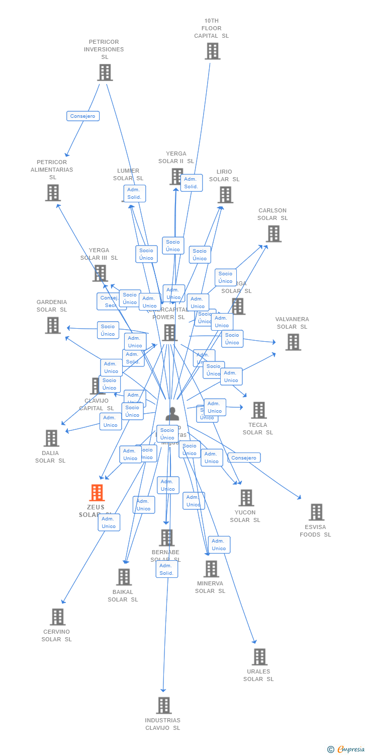 Vinculaciones societarias de ZEUS SOLAR SL