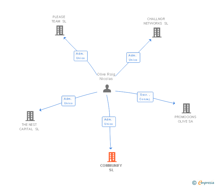 Vinculaciones societarias de COMMUNIFY SL