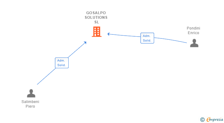Vinculaciones societarias de GOSALPO SOLUTIONS SL