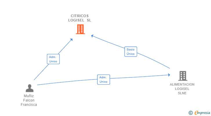 Vinculaciones societarias de CITRICOS LOGISEL SL