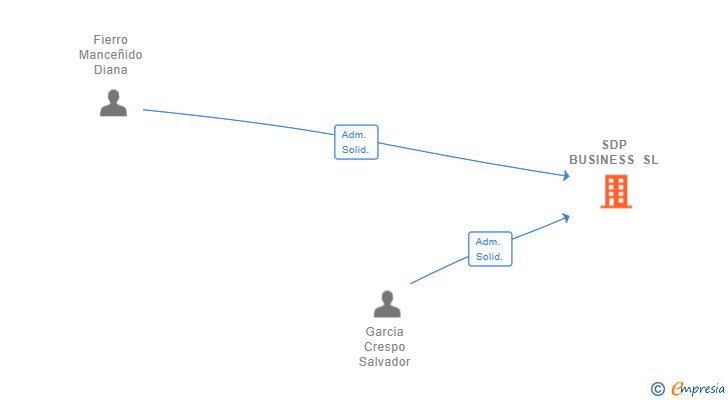 Vinculaciones societarias de SDP BUSINESS SL (EXTINGUIDA)