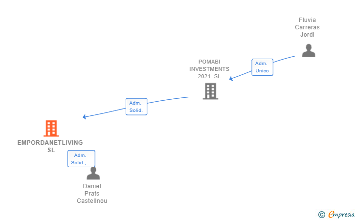 Vinculaciones societarias de EMPORDANETLIVING SL