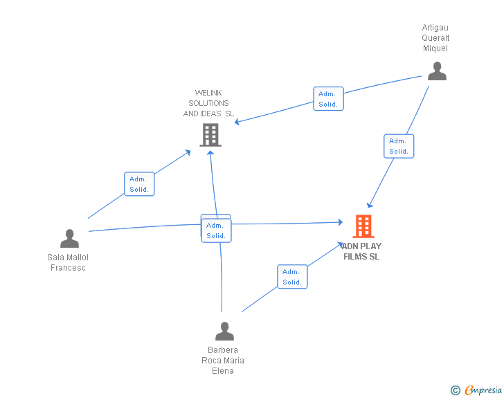 Vinculaciones societarias de ADN PLAY FILMS SL