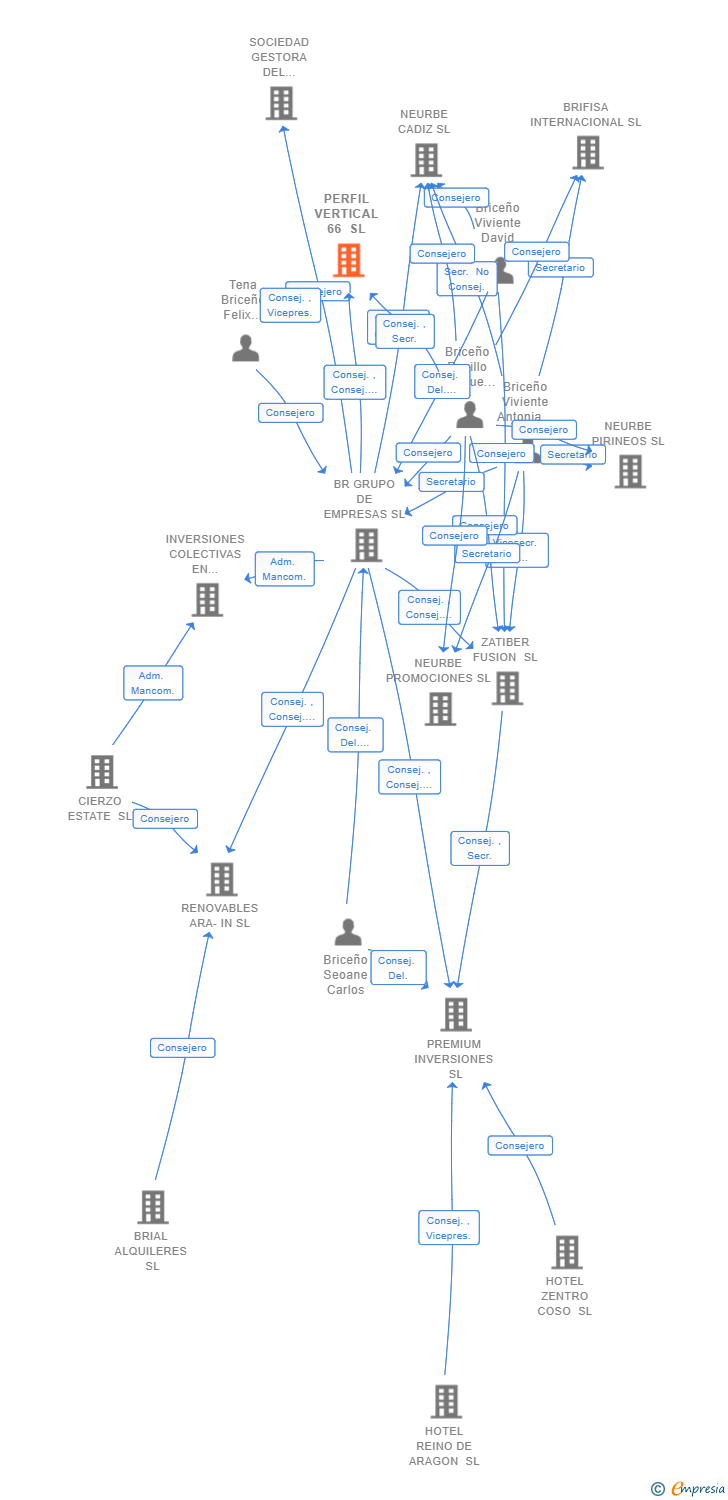 Vinculaciones societarias de PERFIL VERTICAL 66 SL