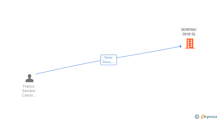 Vinculaciones societarias de SERFRAC 2010 SL