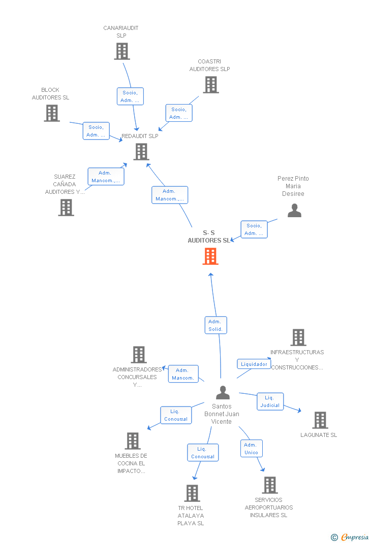 Vinculaciones societarias de S-S AUDITORES SL