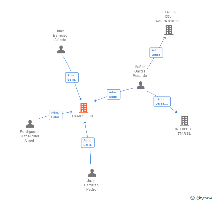 Vinculaciones societarias de PINAROIL SL