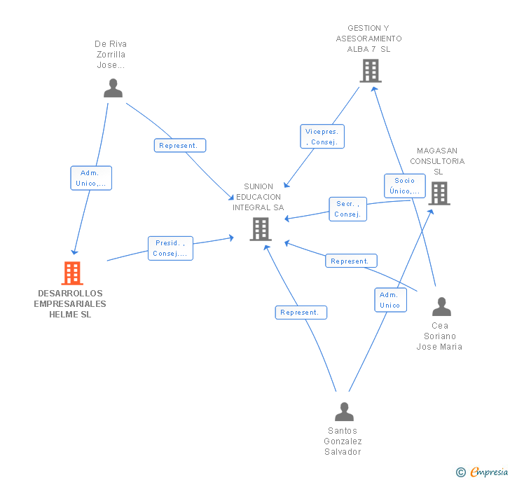 Vinculaciones societarias de DESARROLLOS EMPRESARIALES HELME SL