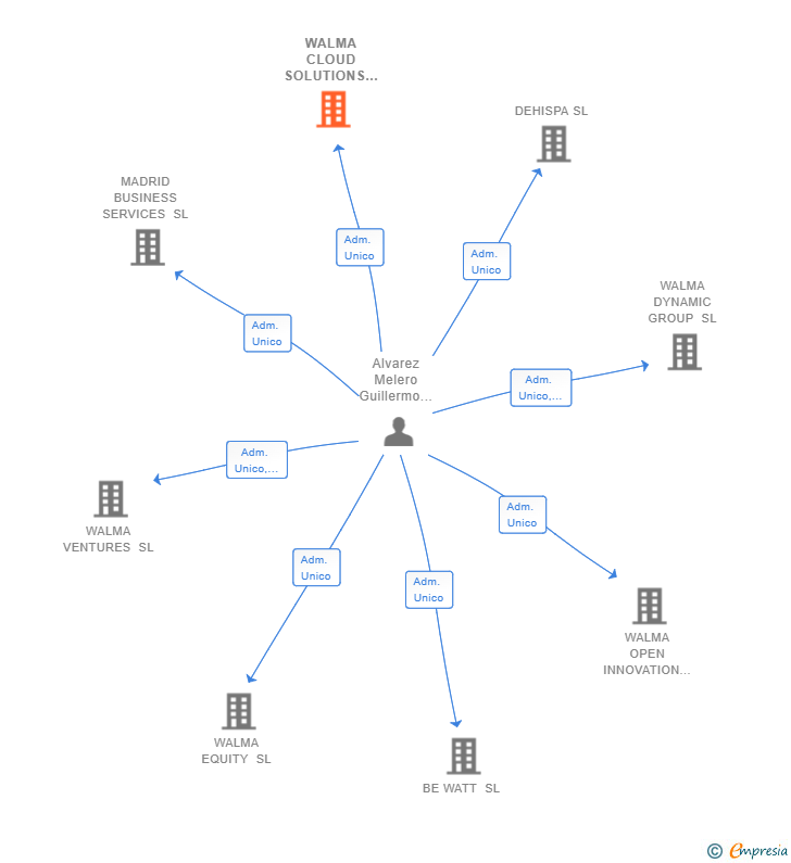 Vinculaciones societarias de WALMA CLOUD SOLUTIONS SL