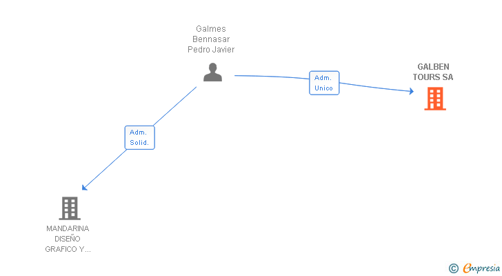 Vinculaciones societarias de GALBEN TOURS SA