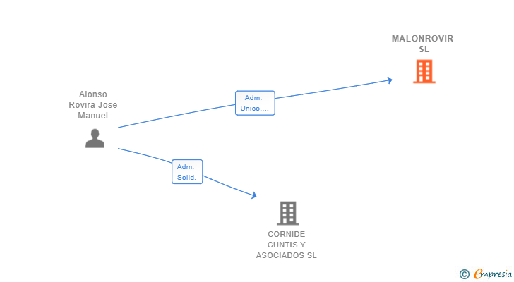 Vinculaciones societarias de MALONROVIR SL