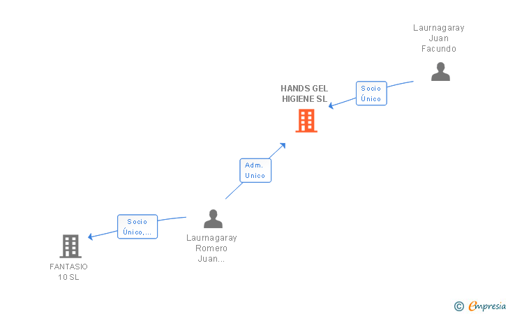 Vinculaciones societarias de HANDS GEL HIGIENE SL