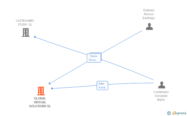Vinculaciones societarias de GLOBAL VIRTUAL SOLUTIONS SL