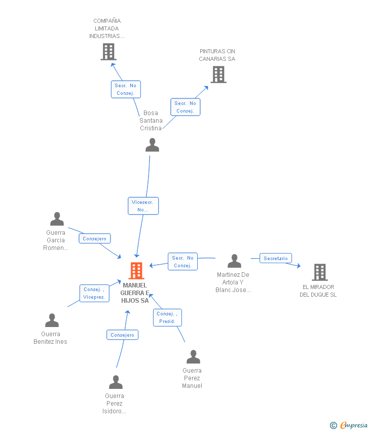 Vinculaciones societarias de MANUEL GUERRA E HIJOS SA