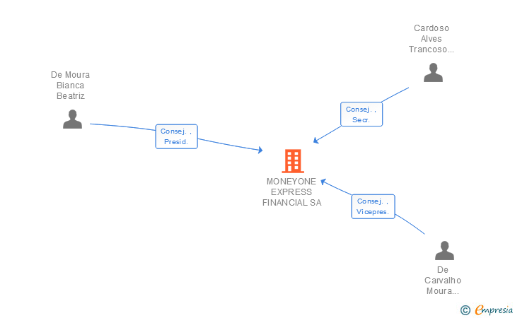 Vinculaciones societarias de MONEYONE EXPRESS FINANCIAL SA